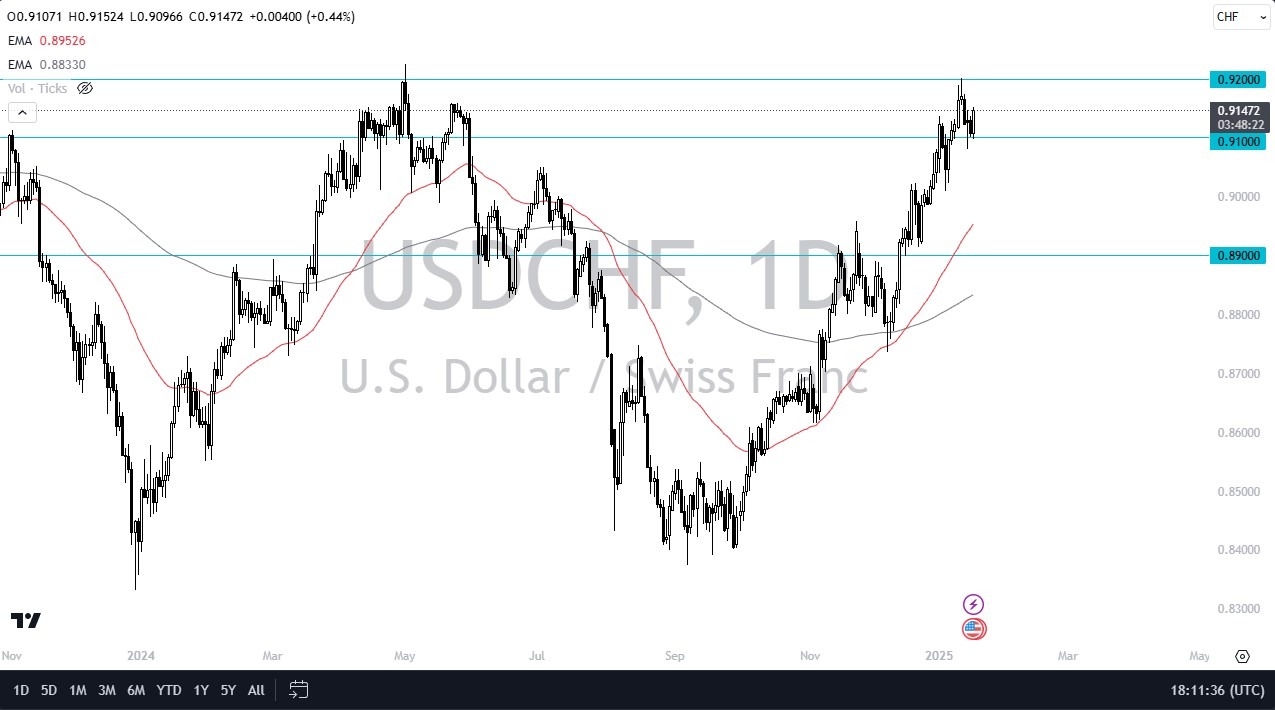 【XM Market Review】--USD/CHF Forecast : A Potential HUGE Move xmmakers.coming(图1)