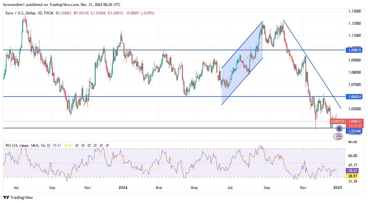 【XM Market Analysis】--EUR/USD Analysis: Price xmmakers.completes Losses at the End of 2024(图1)
