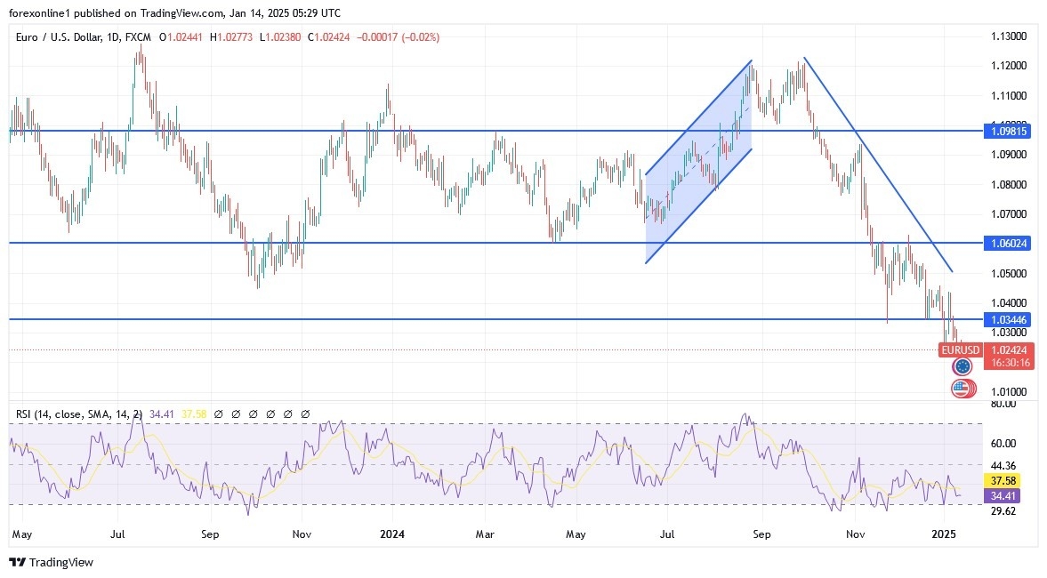 【XM Forex】--EUR/USD Analysis: Selling Pressures May Persist in the xmmakers.coming Days(图1)