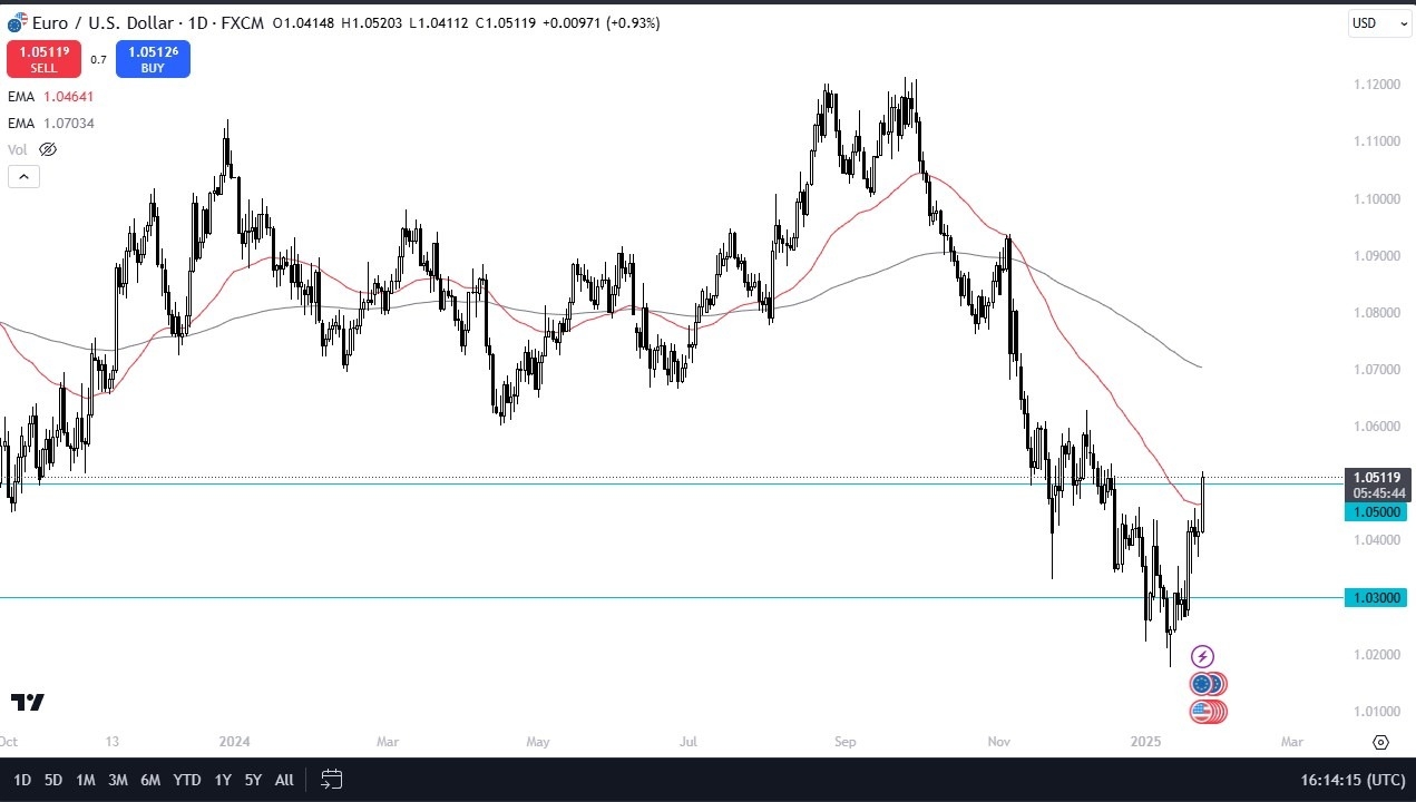 【XM Market Review】--EUR/USD Forecast: Continues to Rally After Trump xmmakers.comments(图1)