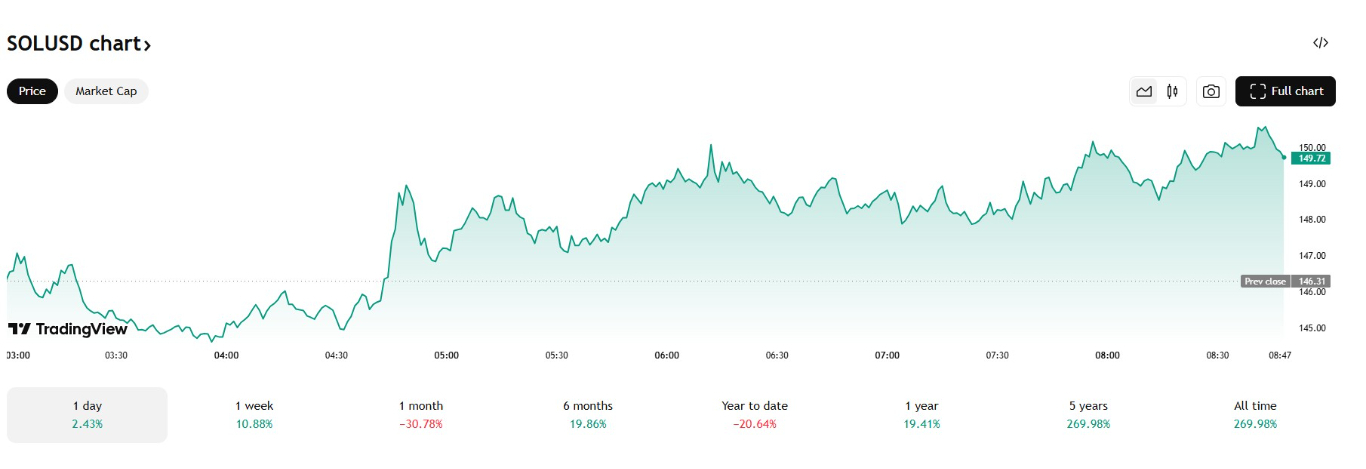 【XM Market Analysis】--Solana Price Holds Key Support: Is a Relief Rally xmmakers.coming?(图1)