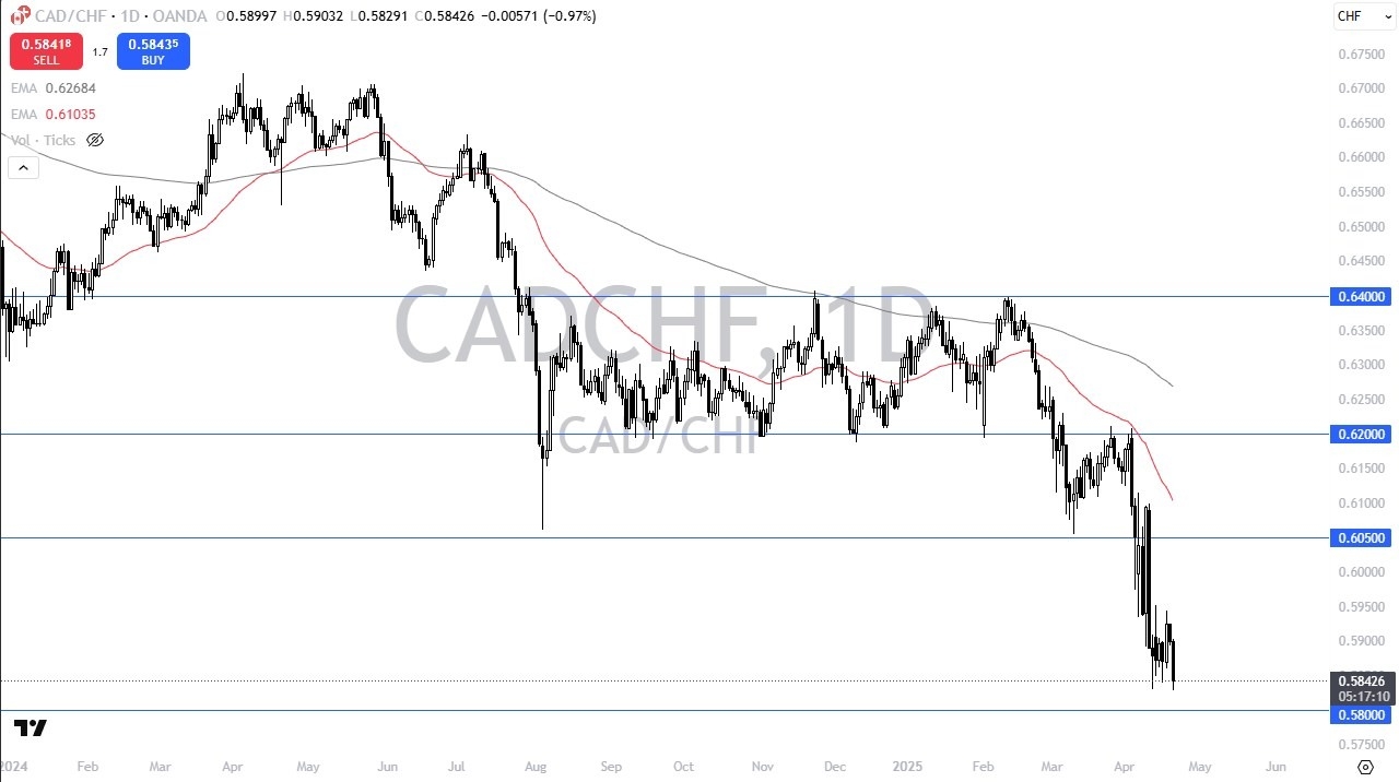 【XM Market Analysis】--CAD/CHF Forecast: Is a Bounce xmmakers.coming?(图1)