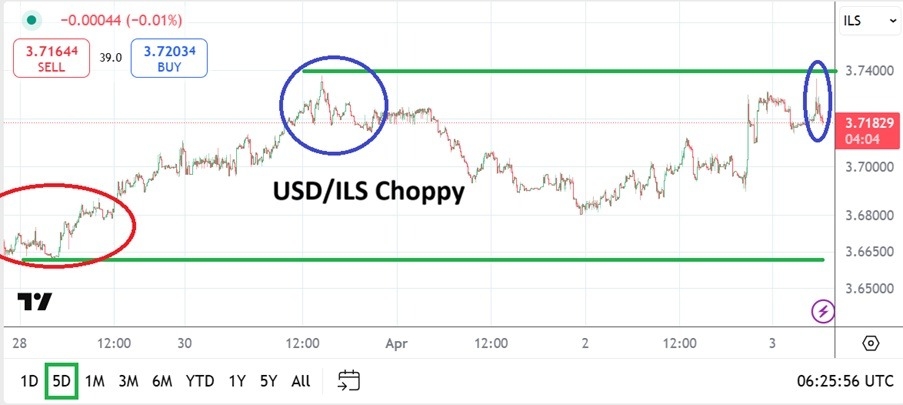 【XM Forex】--USD/ILS Analysis: Reversal Higher as xmmakers.combination of Factors Resonate(图1)