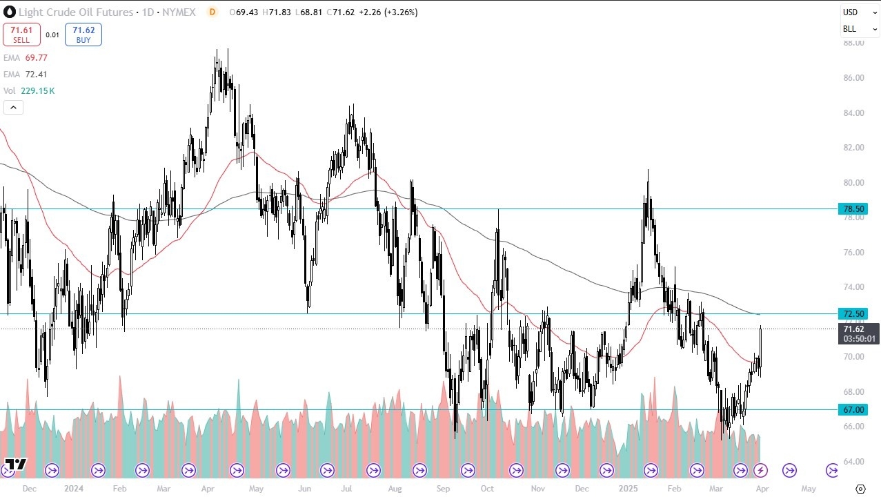 【XM Decision Analysis】--Crude Oil Forecast: Spikes After Tariff xmmakers.comments(图1)