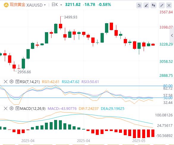 【XM外汇】:穆迪冲击波下的黄金困局,压抑越久 爆发越猛?(图1) 【XM外汇】:穆迪冲击波下的黄金困局,压抑越久 爆发越猛?(图1)