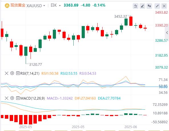 【XM外汇平台】：金价捍卫并从3345美元区域反弹(图1)