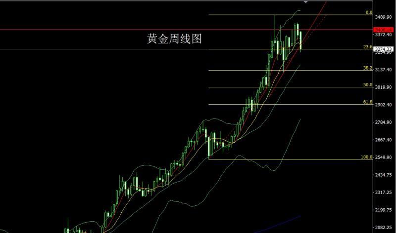 【XM外汇官网】：周线大阴破支撑，金银区间做高空(图1)