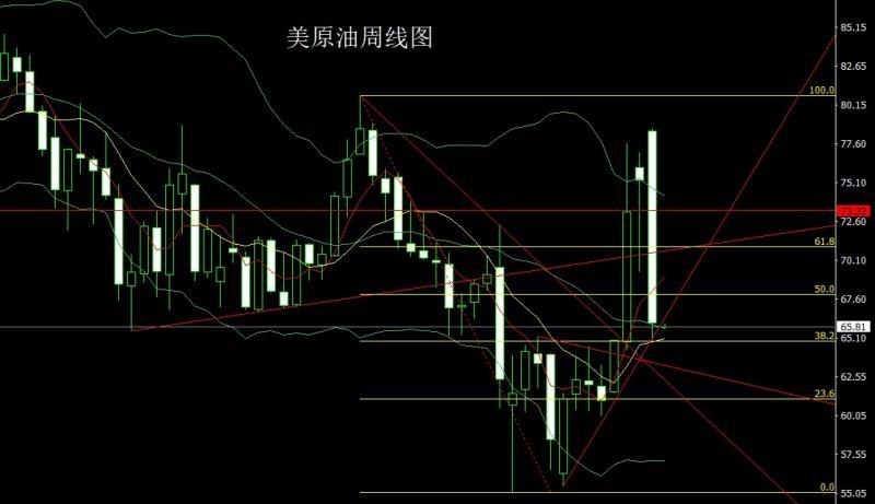 【XM外汇官网】：周线大阴破支撑，金银区间做高空(图4)
