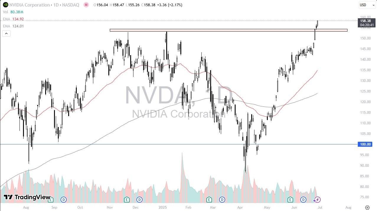 【XM Decision Analysis】--Nvidia Forecast: Breaks to All-Time Highs(图1)
