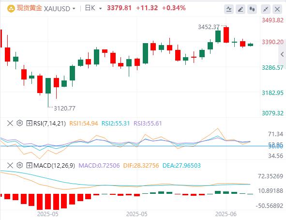 【XM外汇决策分析】：美联储会议后金价跌破3400，美元(图1)
