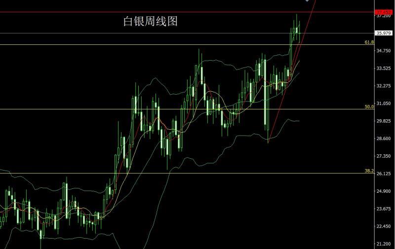 【XM外汇官网】：周线大阴破支撑，金银区间做高空(图2)