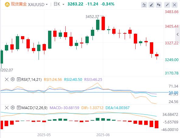【XM官网】：今日黄金价格基本面行情走势预测(图1)