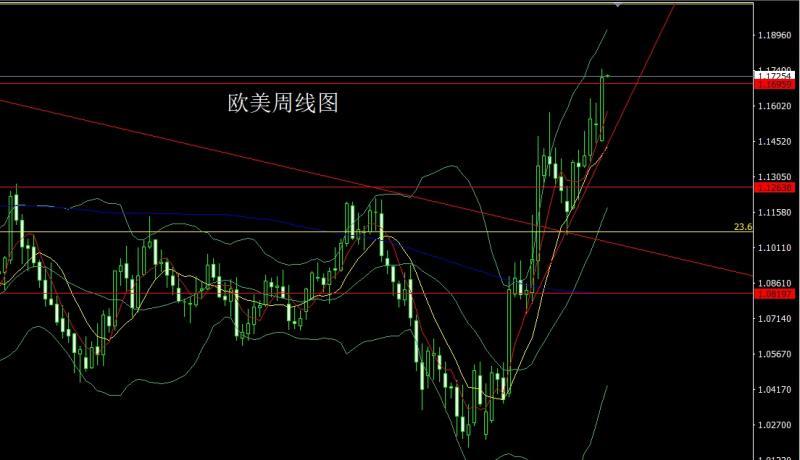 【XM外汇官网】：周线大阴破支撑，金银区间做高空(图3)