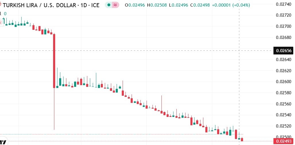 【XM Market Analysis】--USD/TRY Forecast: Sharp Collapse of Turkish Lira Against the Dollar – Has the Currency Bottomed Out or Is the Worst Yet to xmmakers.come?(图1)
