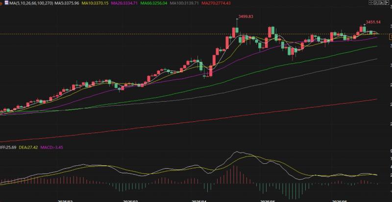【XM外汇官网】：6.20隔夜3376下空再次完美收割，亚盘区间高抛低吸(图1)
