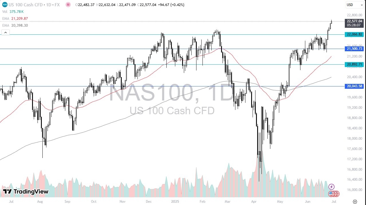 【XM Market Analysis】--Nasdaq Forecast: Surges on Momentum(图1)