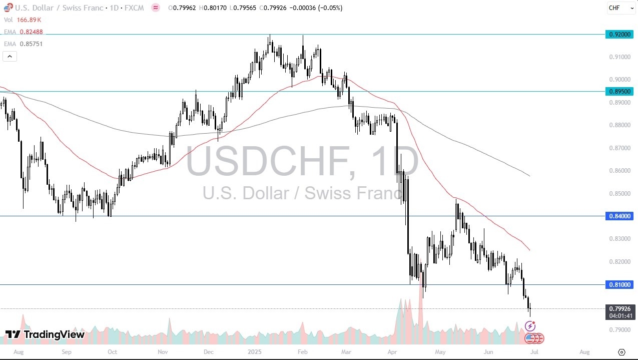 【XM Market Review】--USD/CHF Forecast: Trying to Find a Bottom(图1)