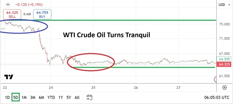 【XM Market Review】--WTI Crude Oil Weekly Forecast: Whipsaw Volatility Becomes Tranquil Trading(图1)