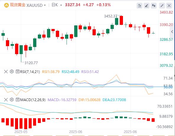 【XM外汇】：在出现一些美元买盘的情况下，金价难以利用小幅上涨(图1)
