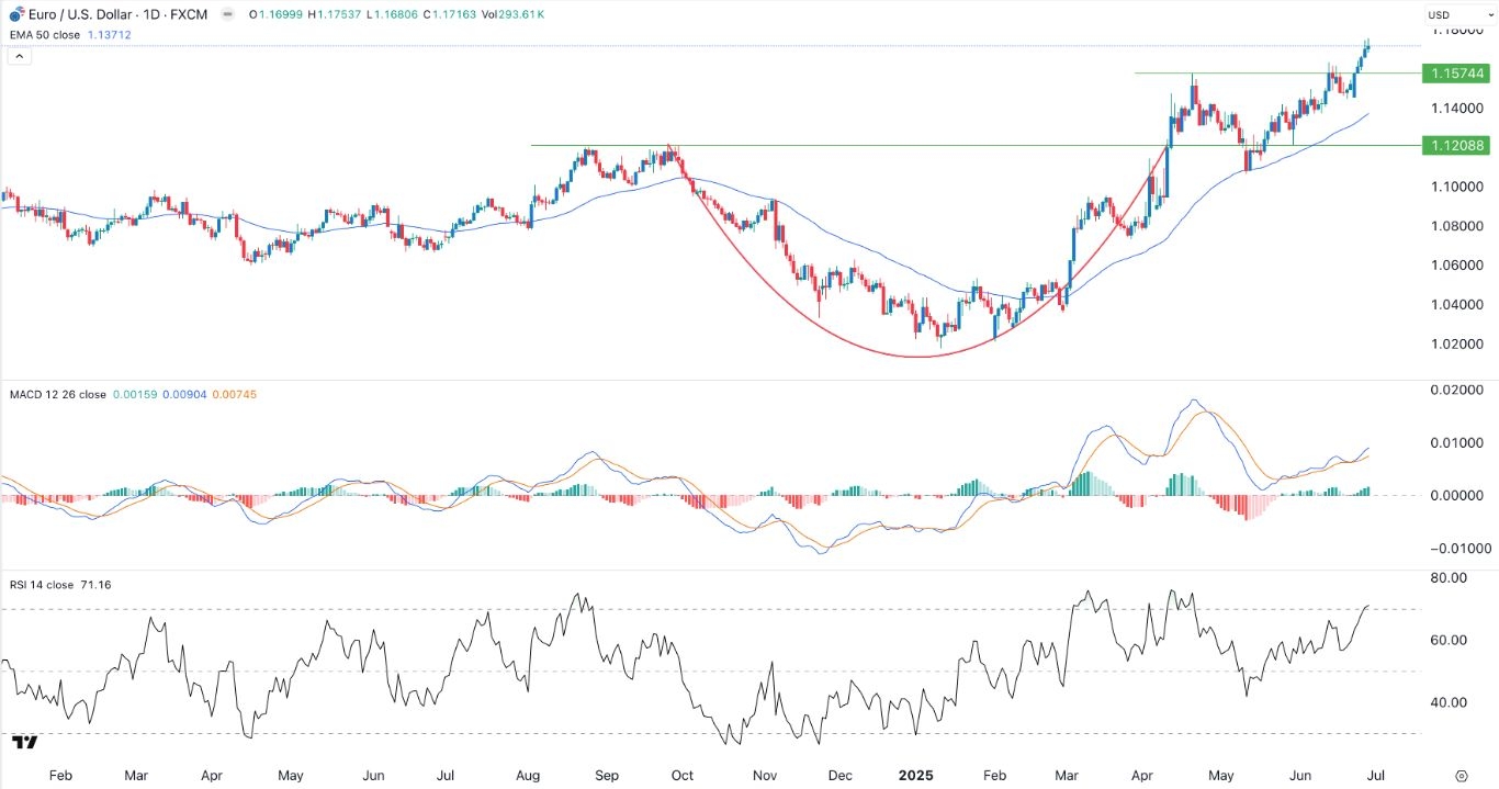 【XM Group】--EUR/USD Forex Signal: Bullish Momentum Builds as US Dollar Weakens(图1)