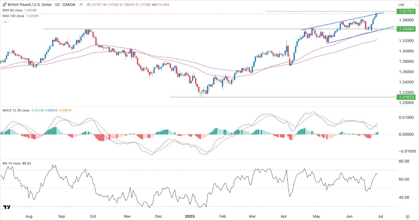【XM Decision Analysis】--GBP/USD Forex Signal: Sterling Surge Gains Steam Ahead of Key Data(图1)