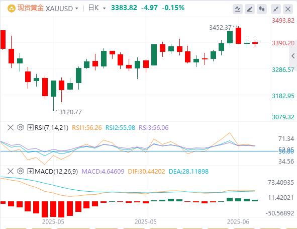 【XM官网】：随着美联储决定的临近，金价仍徘徊在3400下方(图1)