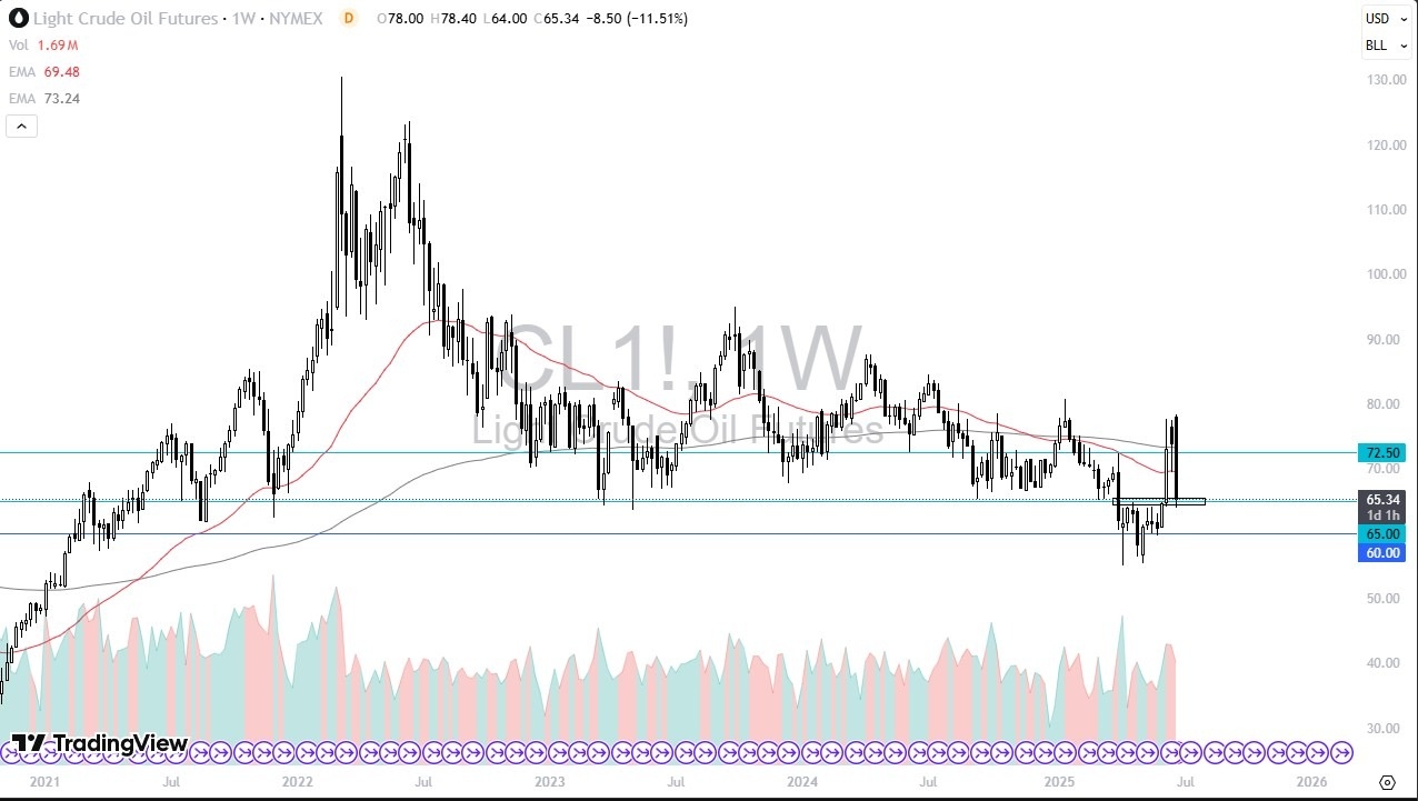 【XM Forex】--Crude Oil Monthly Forecast: July 2025(图1)