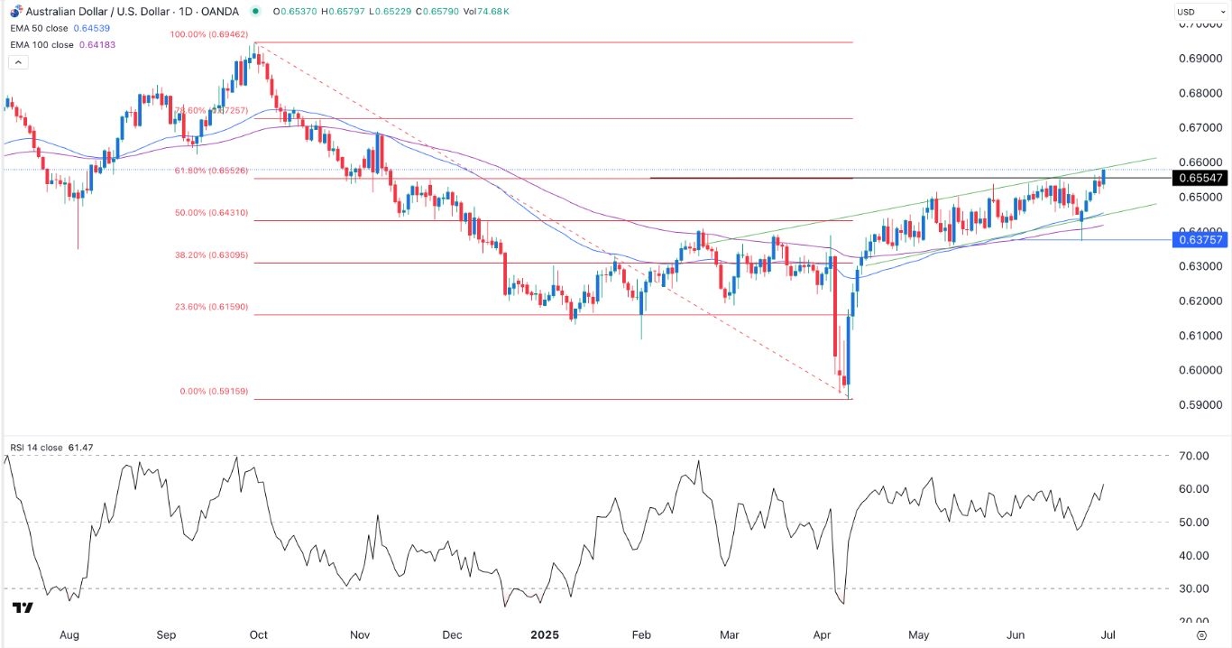 【XM Market Review】--AUD/USD Forex Signal: Aussie Gains Steam as US Dollar Crashes(图1)