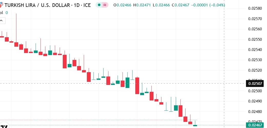 【XM Market Review】--USD/TRY Forecast: Turkish Lira Significantly Declines Against the Dollar – Is a Turning Point Nearby?(图1)