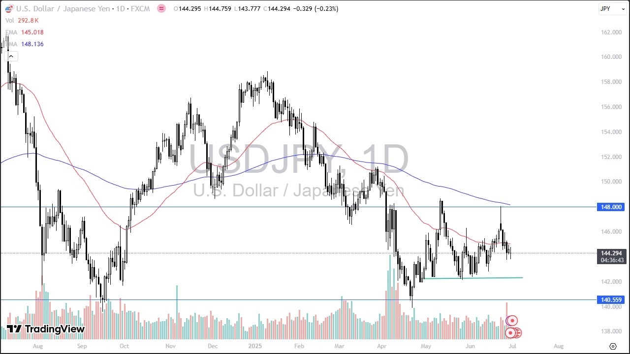 【XM Group】--USD/JPY Forecast: Stable Near ¥145 Amid BOJ Bond Market Woes(图1)