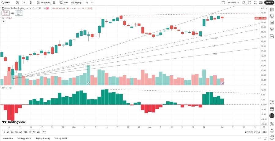 【XM Market Review】--Uber Technologies (UBER) Stock Signal: Will Resistance Trigger a Sell-off?(图2)