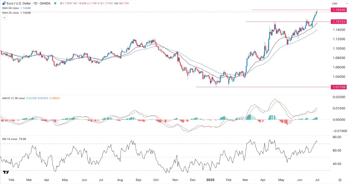 【XM Forex】--EUR/USD Forex Signal: Brief Pullback Possible Ahead of ADP Jobs Data(图1)