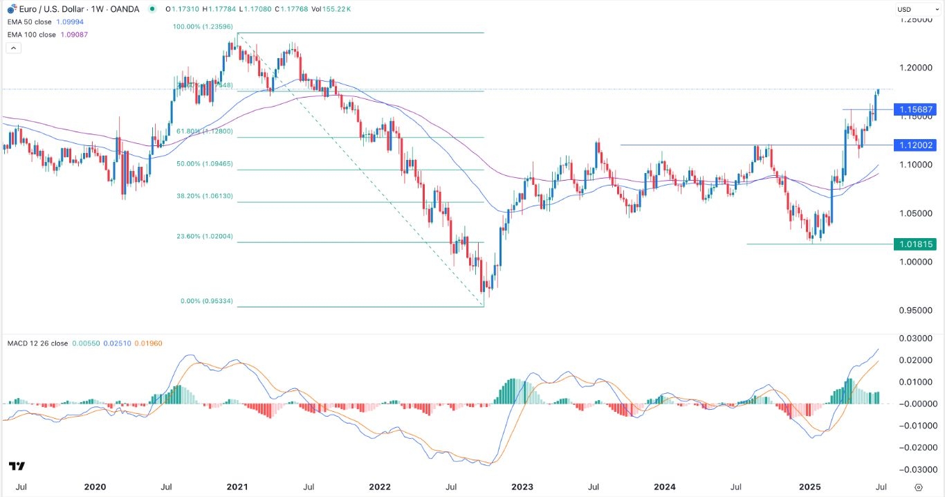 【XM Forex】--EUR/USD Forex Signal: Bullish Momentum Accelerates(图1)