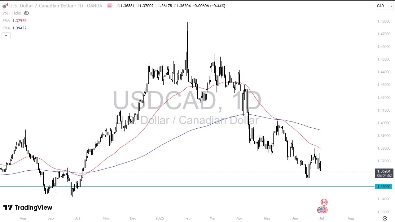 【XM Decision Analysis】--USD/CAD Forecast: Falls as Tariff Tensions Ease(图1)