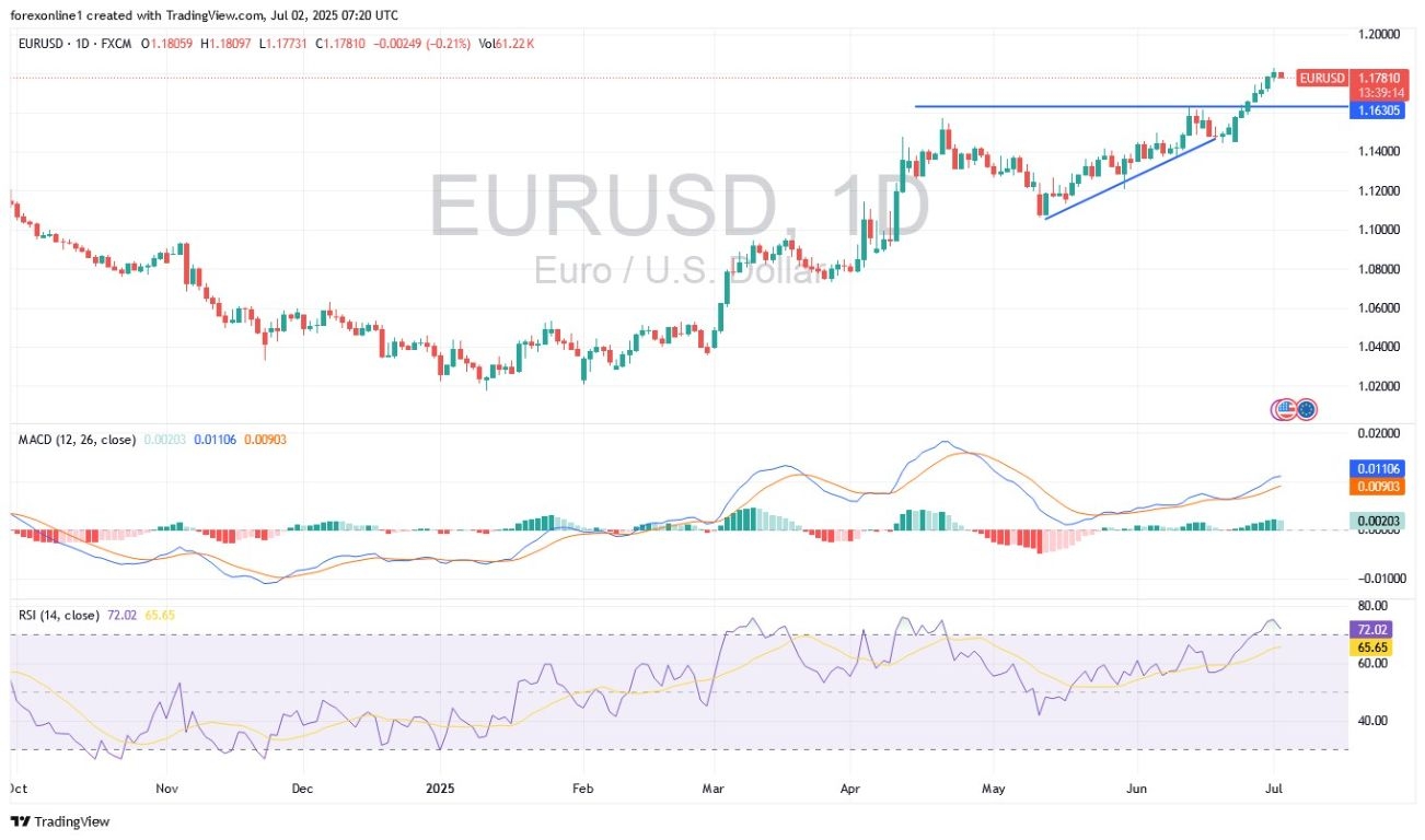 【XM Decision Analysis】--EUR/USD Analysis: Euro Continues Strong Gains; Will it Reach 1.20?(图1)
