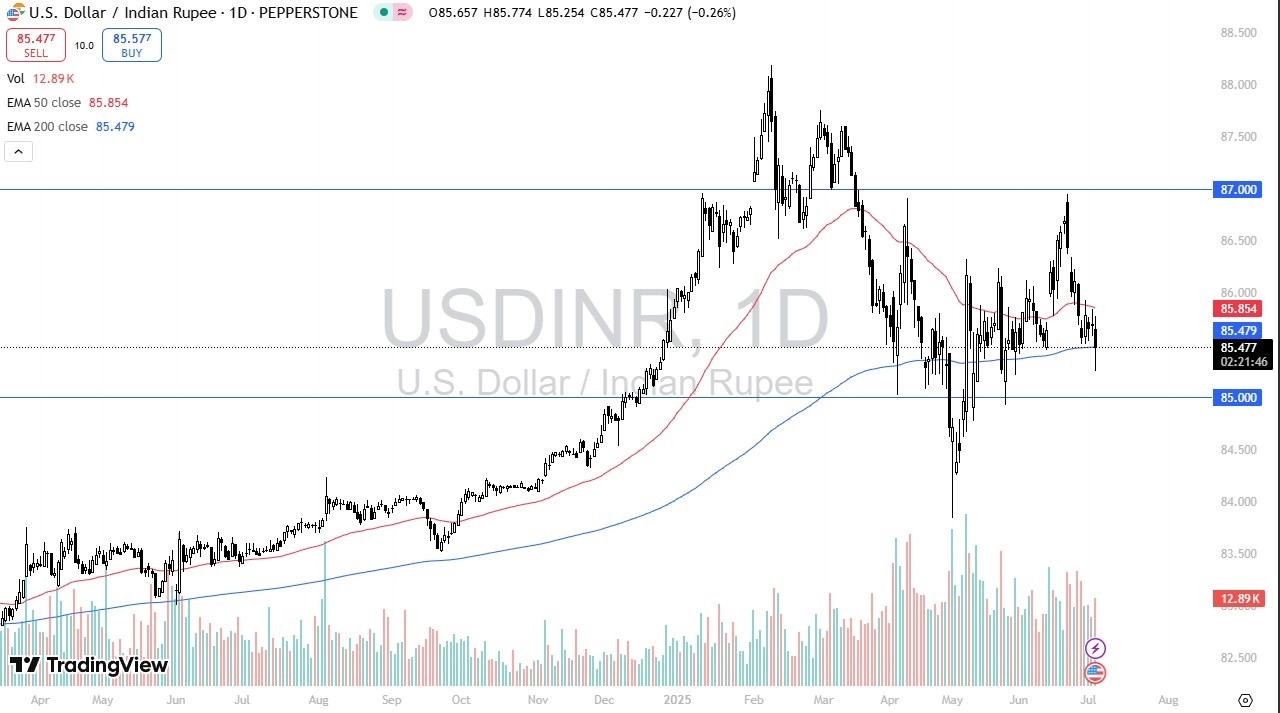 【XM Market Review】--USD/INR Forecast: Falls After NFP Shock, Holds Above ₹85 Range Support(图1)