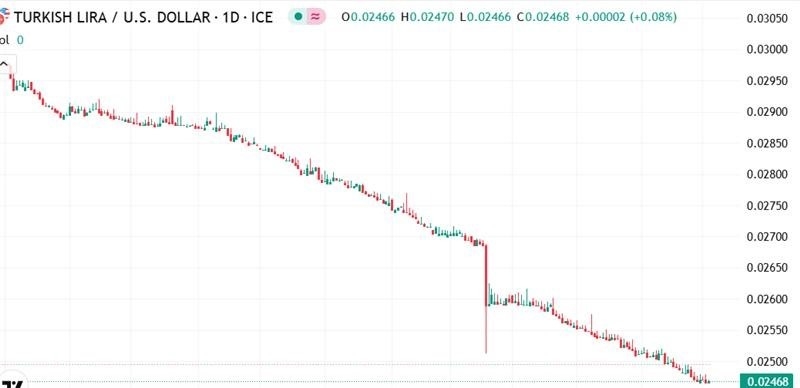 【XM Forex】--USD/TRY Forecast: Slides Below 0.0250 Amid Persistent Bearish Trend(图1)