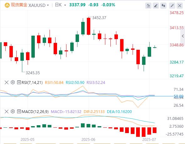 【XM Group】：黄金两连阳释放看涨信号，突破这一关键位将确认反转！(图1)