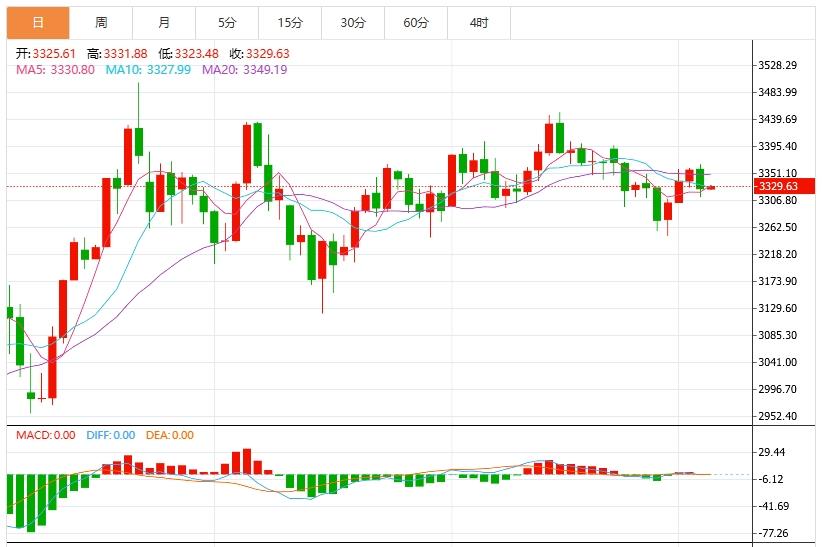【XM外汇决策分析】：今日黄金价格最新技术走势分析(图1)