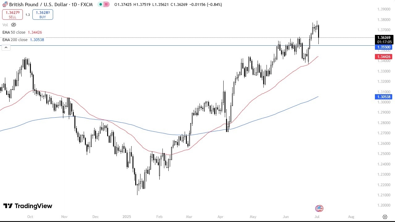【XM Decision Analysis】--GBP/USD Forecast: Pound Dips Toward 1.3550 Ahead of NFP Volatility(图1)