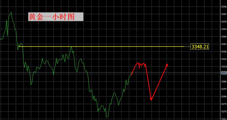 【XM外汇】：短线反弹，3350之下仍有二次下跌！(图1)