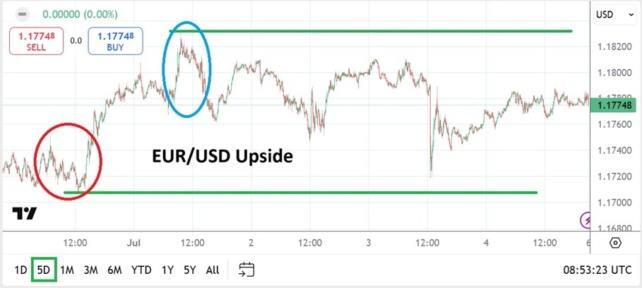 【XM Group】--EUR/USD Weekly Forecast: Higher Price Range Sustained and xmmakers.coming Attractions(图1)