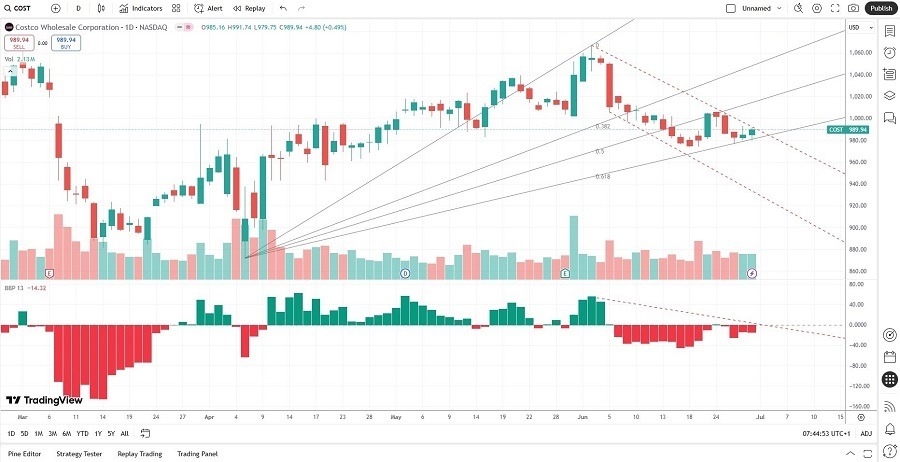 【XM Group】--Costco Wholesale Corporation (COST) Stock Signal: More Weakness Ahead?(图2)