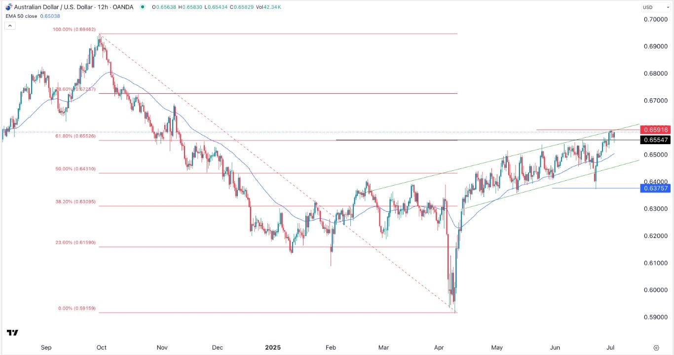 【XM Market Review】--AUD/USD Forex Signal: Extremely Bullish Above 0.6590(图1)