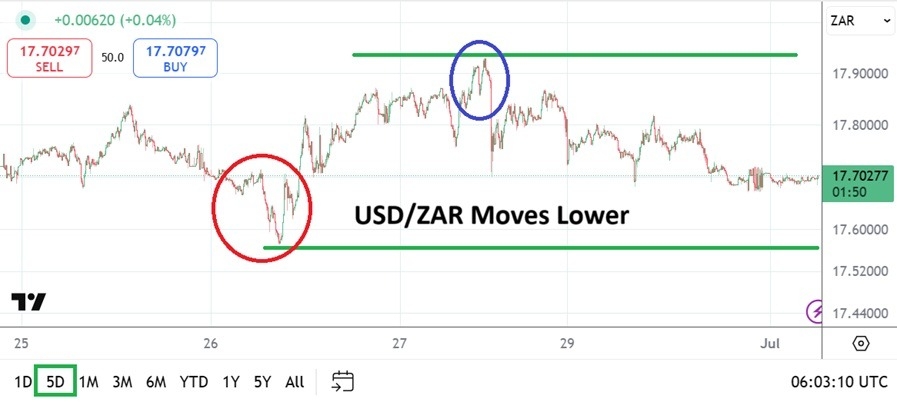 【XM Market Analysis】--USD/ZAR Analysis: Resilient Bearish Trend and Support Considerations(图1)