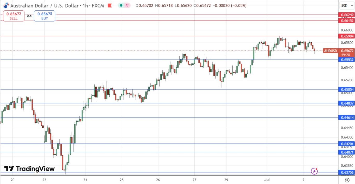 【XM Forex】--AUD/USD Forex Signal: Clear Support at $0.6553(图1)