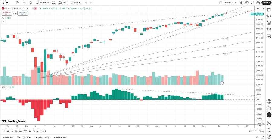 【XM Decision Analysis】--S&P 500 Prediction for the Second Half of 2025(图2)