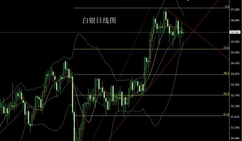 【XM外汇官网】：逼空大阳做头肩，金银区间先短空(图2)