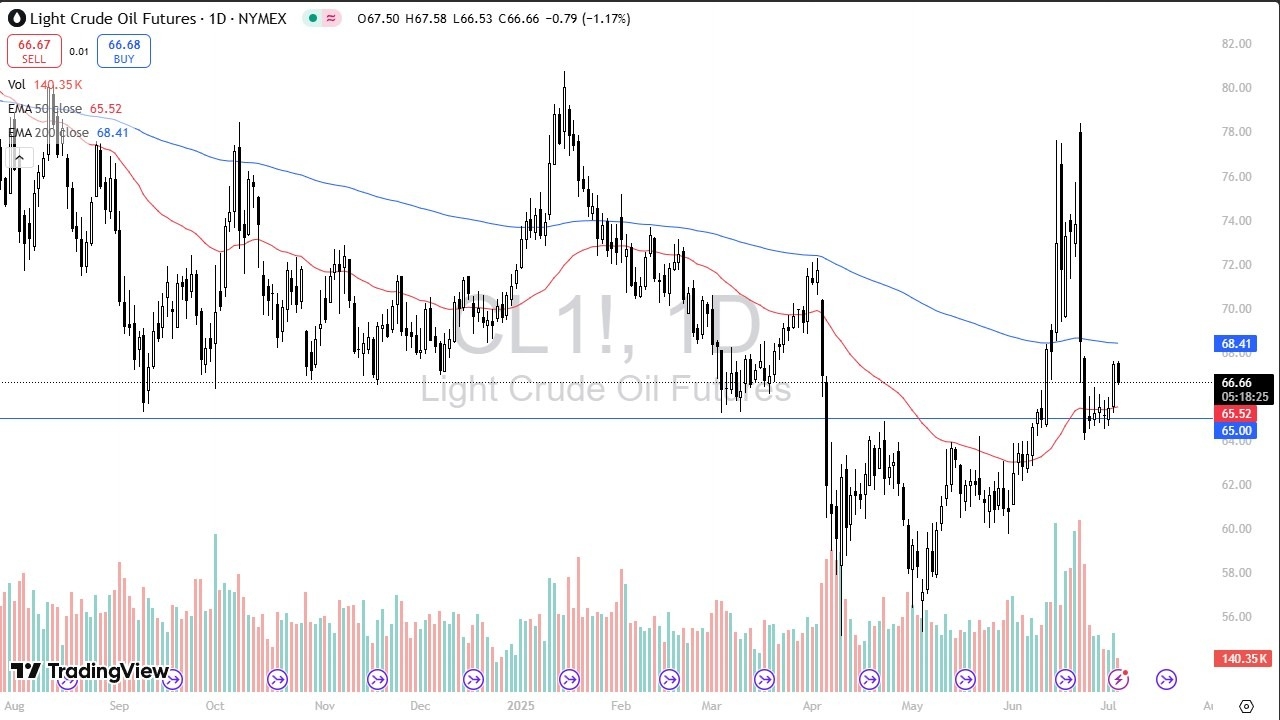 【XM Decision Analysis】--Crude Oil Forecast: Continues to Trade Above Support(图1)