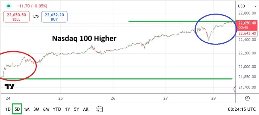 【XM Forex】--Nasdaq 100 Analysis: Record Highs and a Promise of xmmakers.coming Volatility(图1)